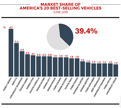 Best Selling Auto Market Share
