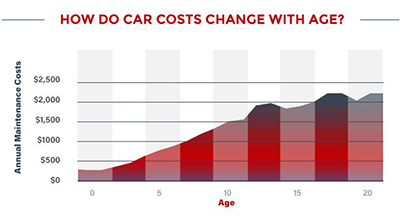 Car Costs with Age
