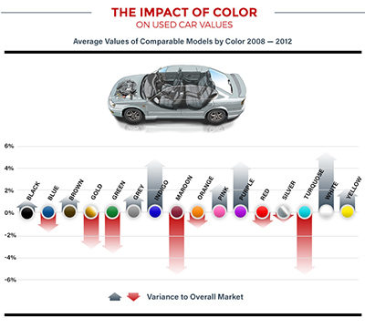 Impact of Color Impact of Color