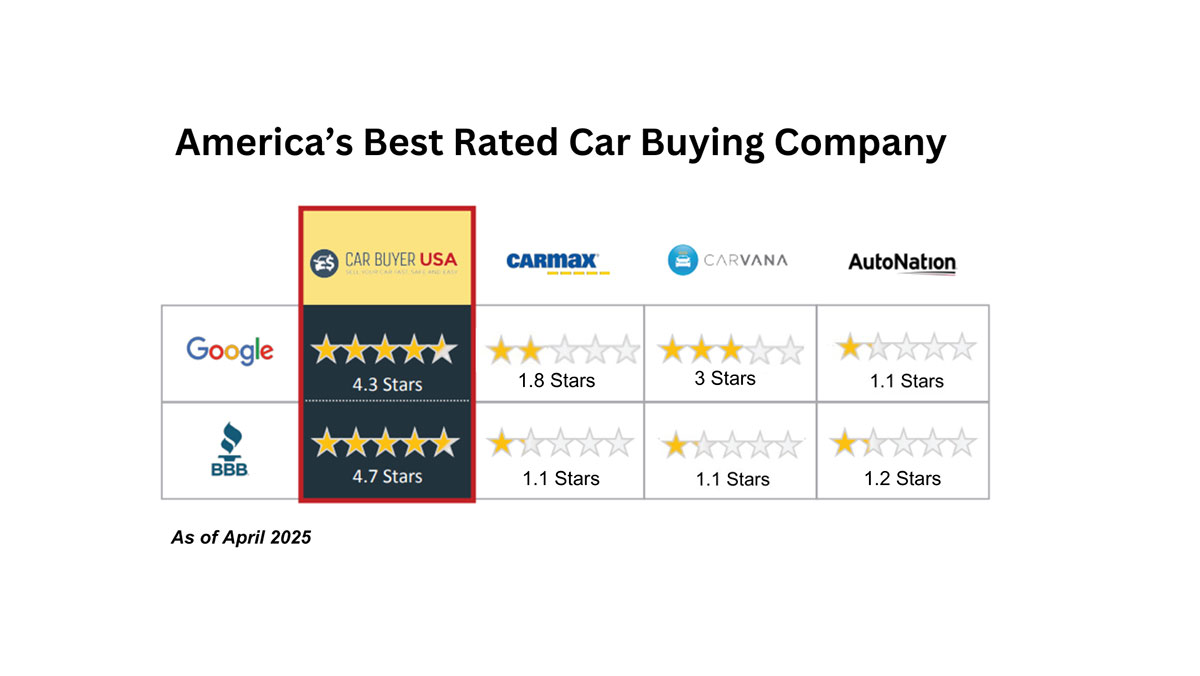 CarbuyerUSA Ratings